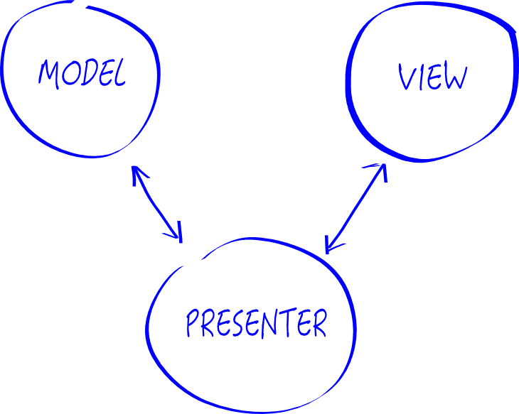 Android MVP Pattern - What, Why and How?