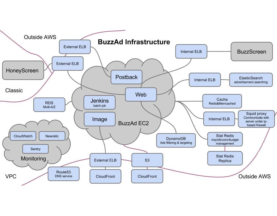 버즈빌 AWS 활용기