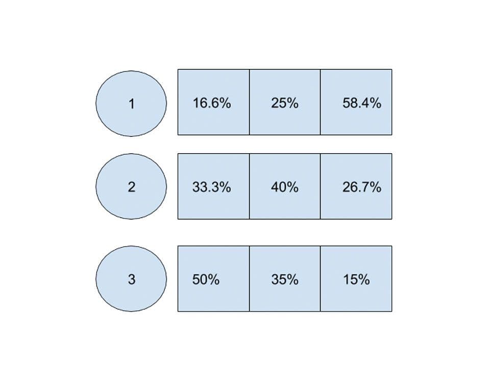 Weighted Random Shuffling Algorithms