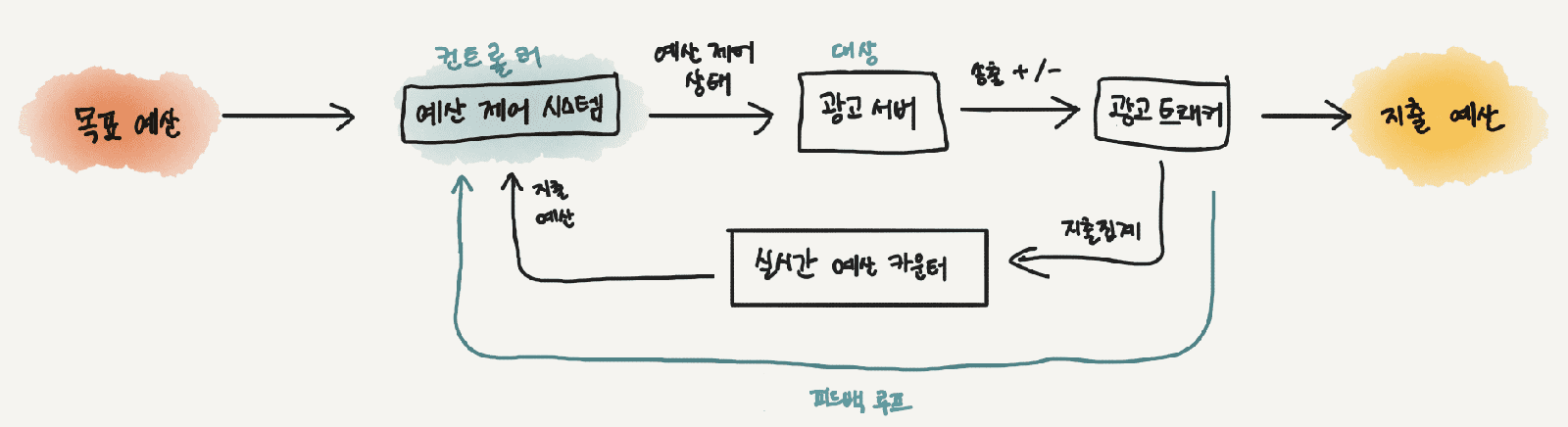예산 제어 시스템 개요