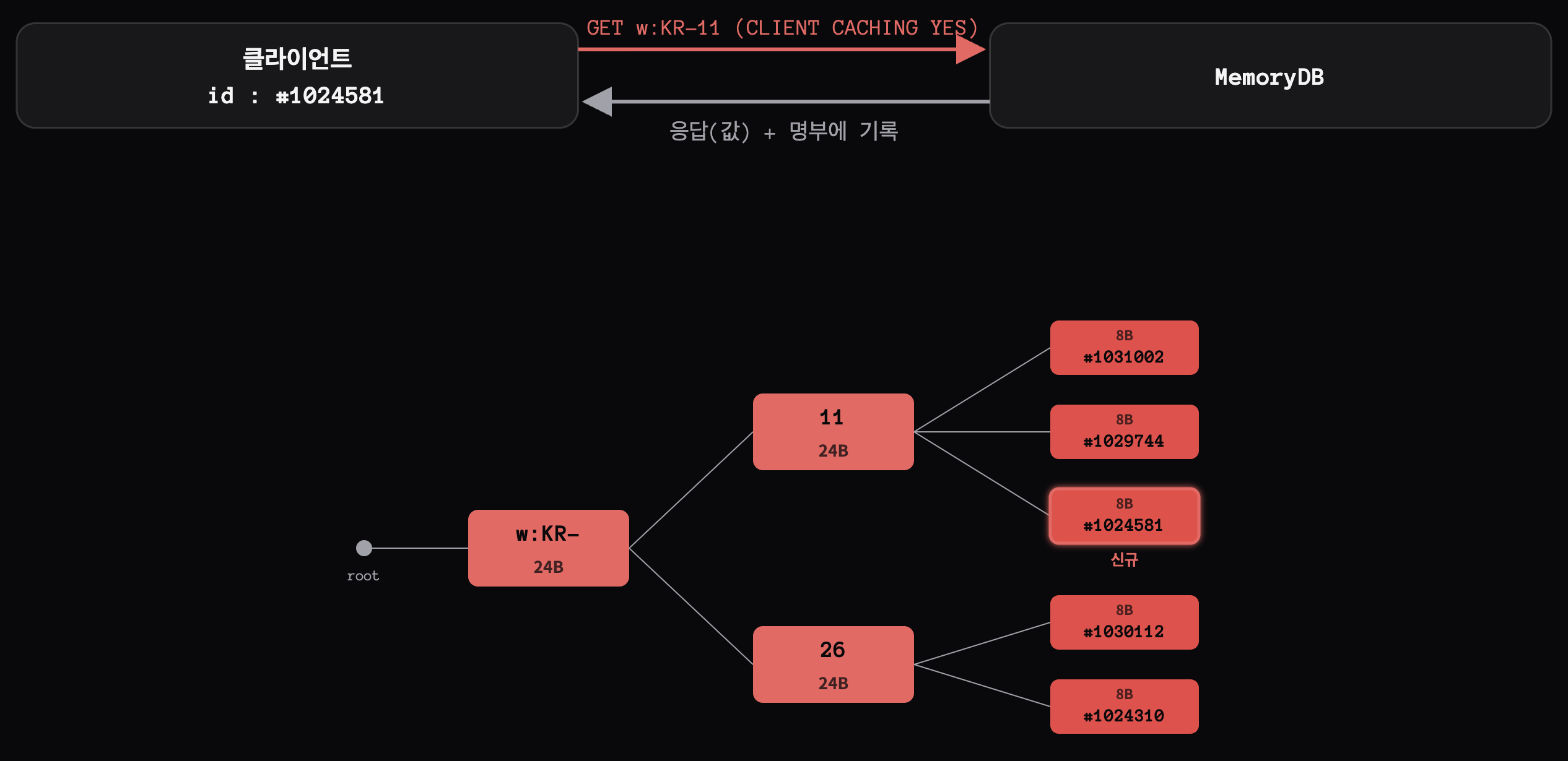 클라이언트가 캐싱 키를 읽어 tracking item이 생성되는 과정
