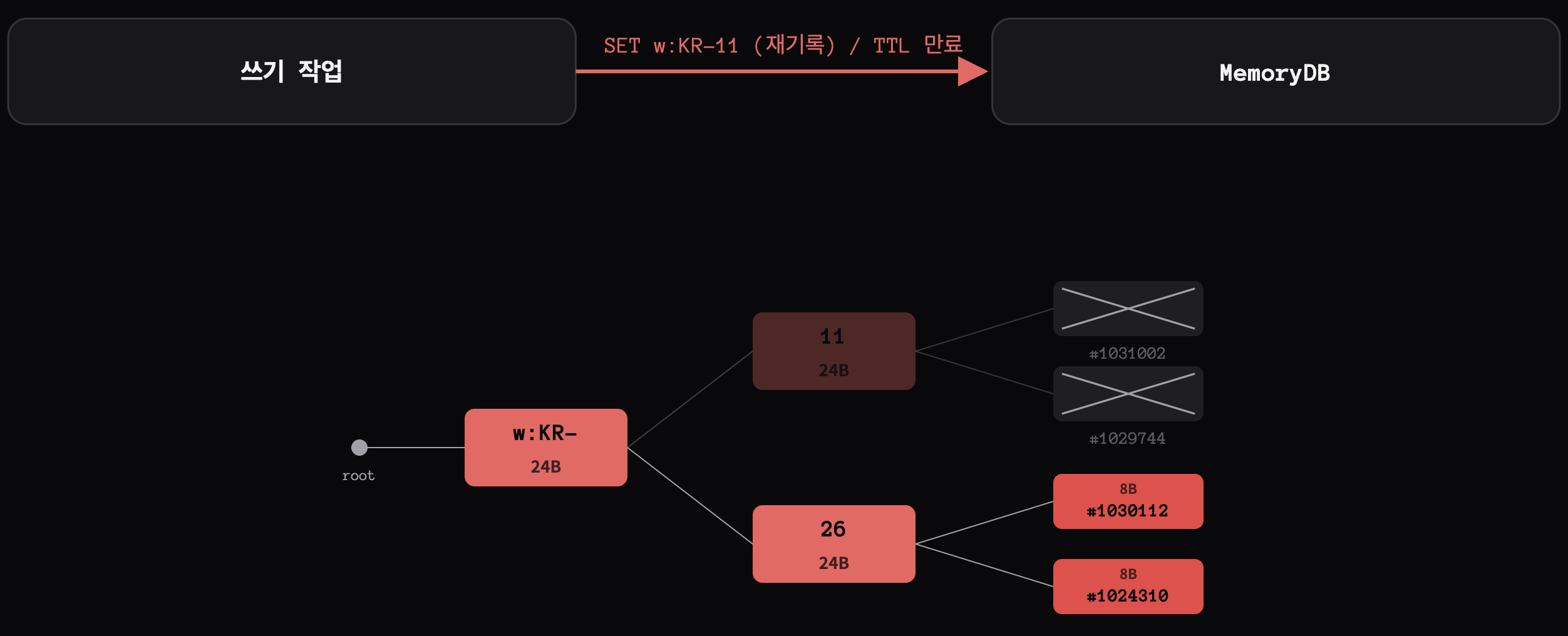 키에 쓰기가 발생해 tracking item이 회수되는 과정